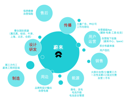 堅(jiān)守初心，智行未來 蔚來在北京的品牌價(jià)值觀與商業(yè)模式實(shí)踐